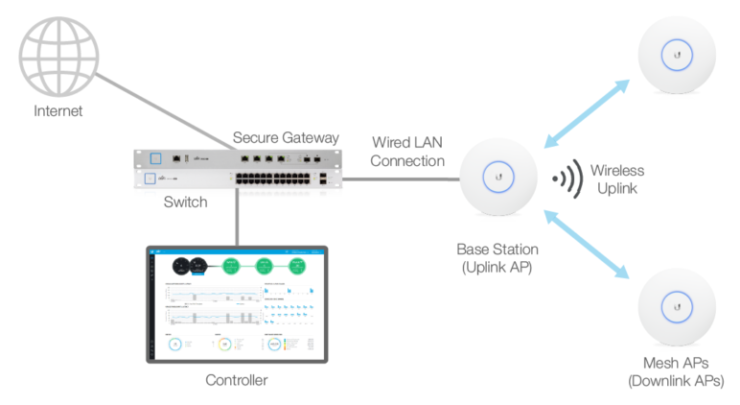 Guide UniFi Controller Docker - Exemple de configuration UniFi