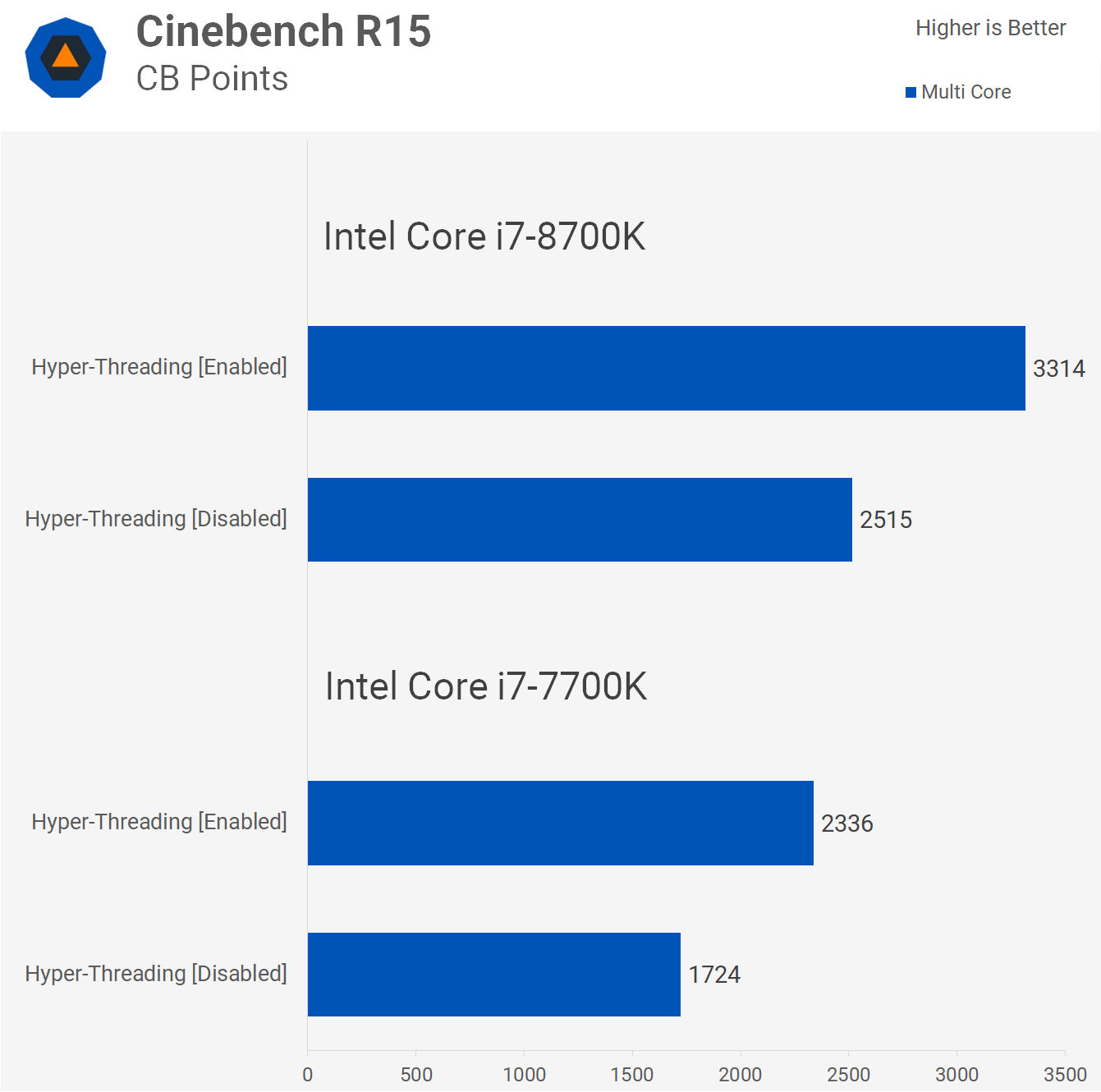 Xeon hyper threading