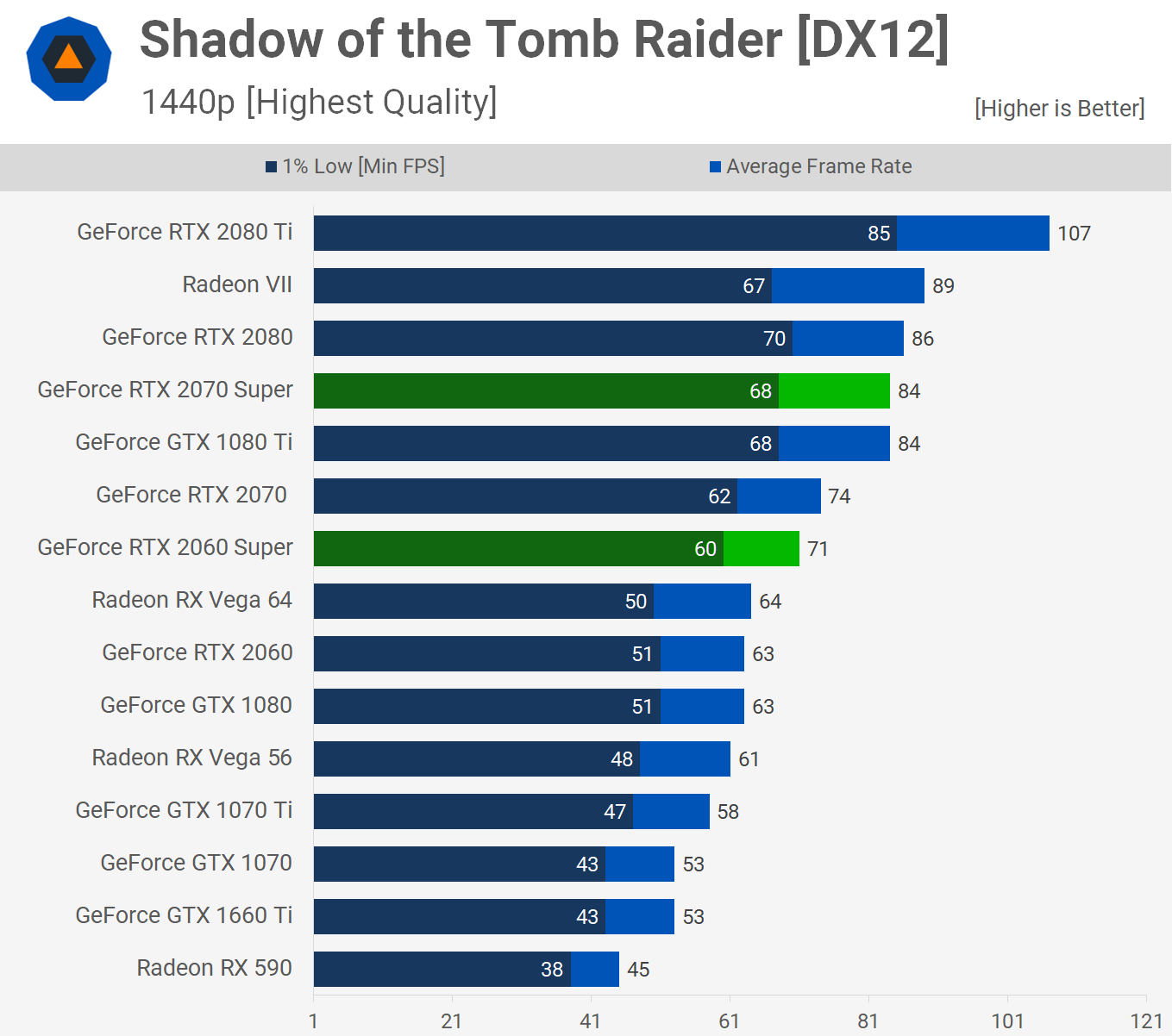 Что лучше gtx 1660 или rtx 2060. RTX 2060 super vs GTX 1080ti. 3060ti vs 2070 super. RTX 3060 vs RTX 2070. 1660 Super vs 3060.