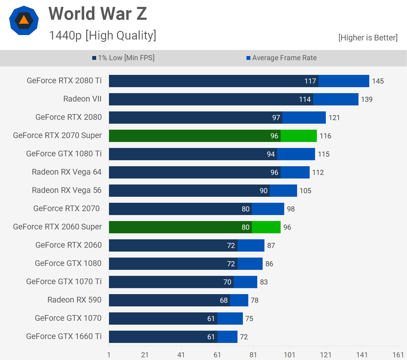 Сравнение rtx 2060 super. Сравнение производительности RTX 2060 super. RTX 2060 super тесты. Рейтинг видеокарт RTX 2060 super. RTX 2060 super все версии.