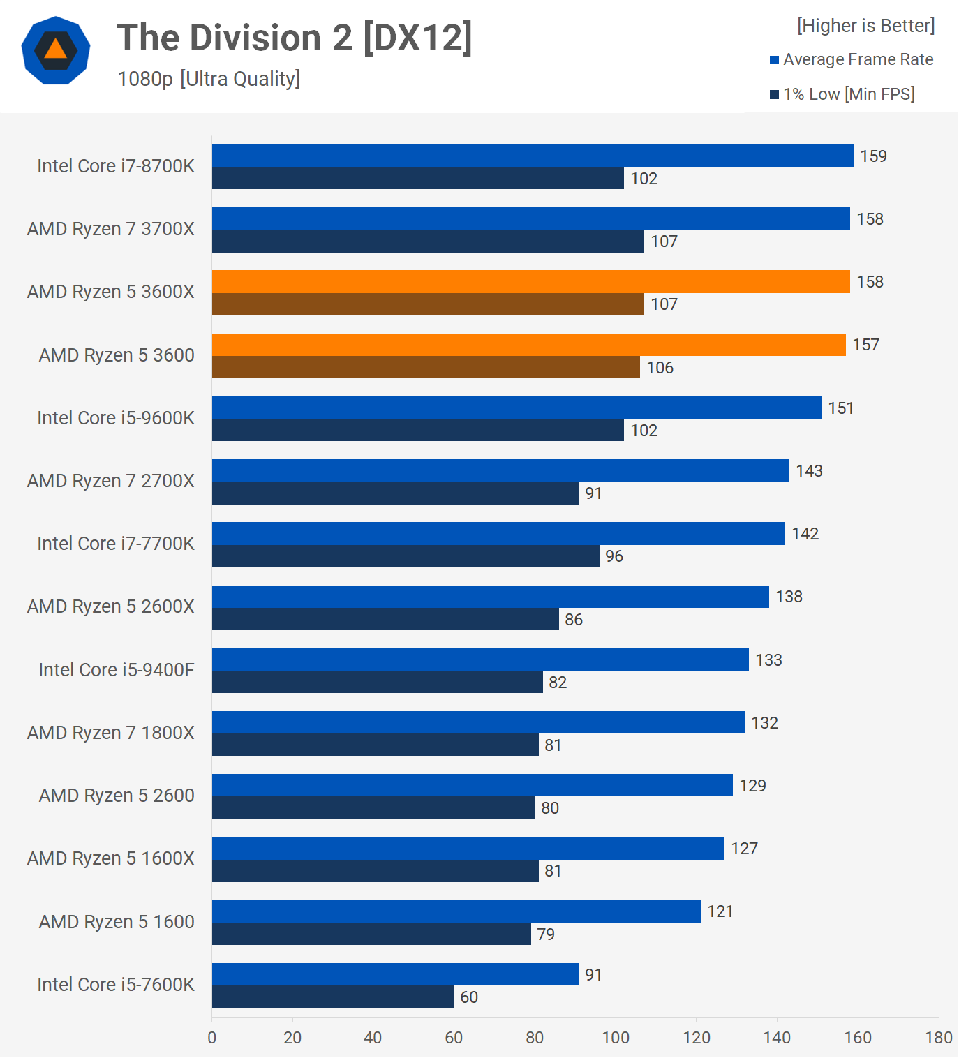 ryzen-5-3600-vs-3600x-que-devriez-vous-acheter-media-centerz