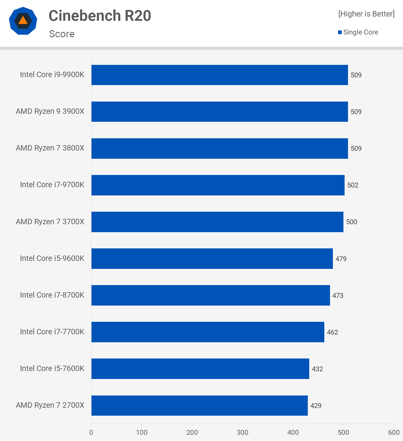 AMD Ryzen 7 3800X contre 3700X: quelle est la différence? - Media Centerz