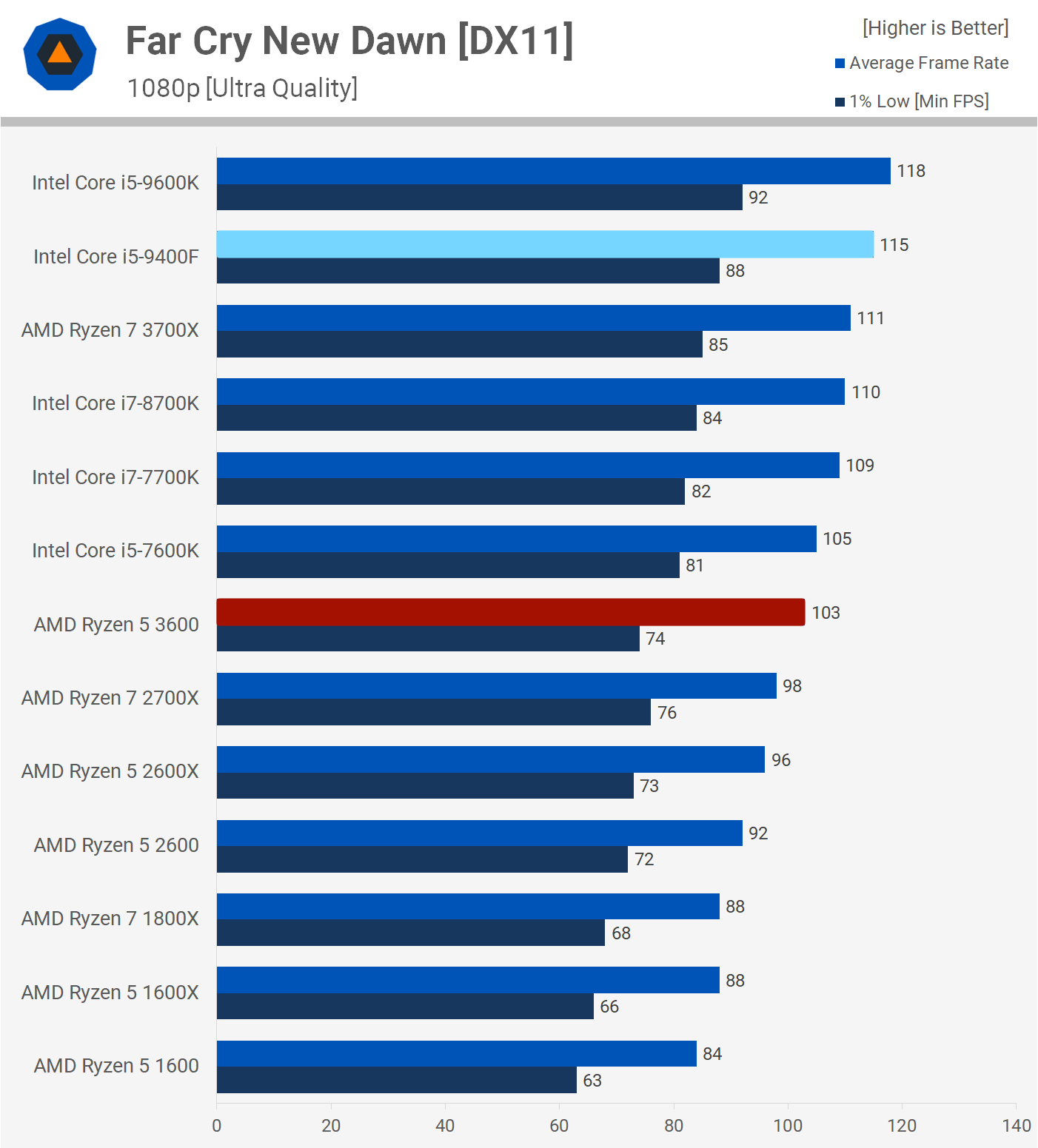 Amd i5 2600. Intel Core i5 vs Ryzen 5. I5 11400 vs i7 7700. I5 9400f и 5 5600x сравнения. I5 9400f vs i3 10105f.