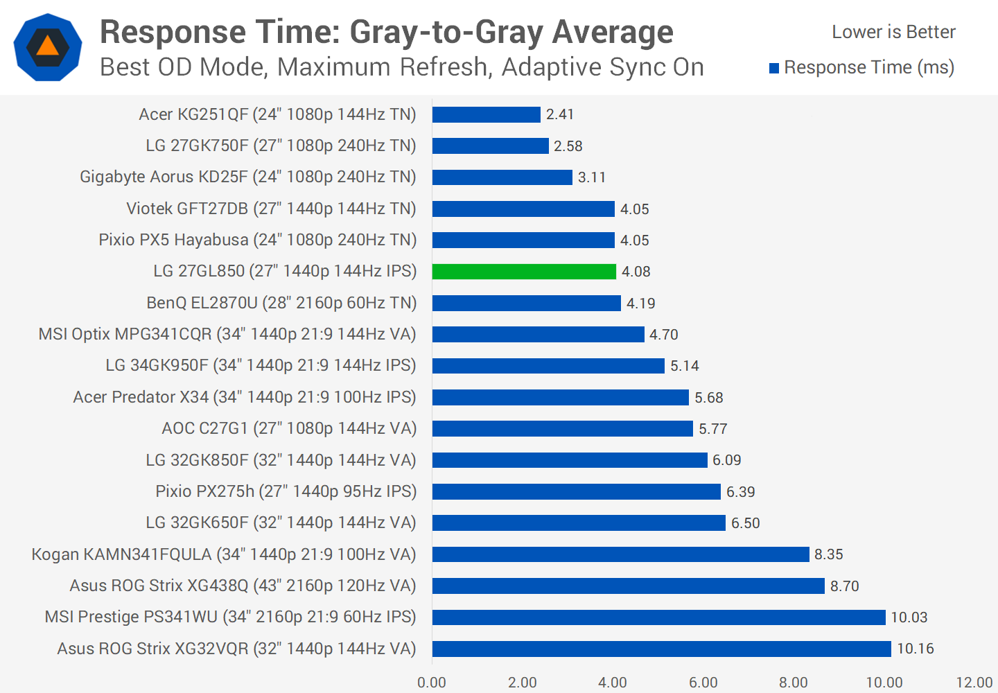 Response time. Display refresh rate and response rate.