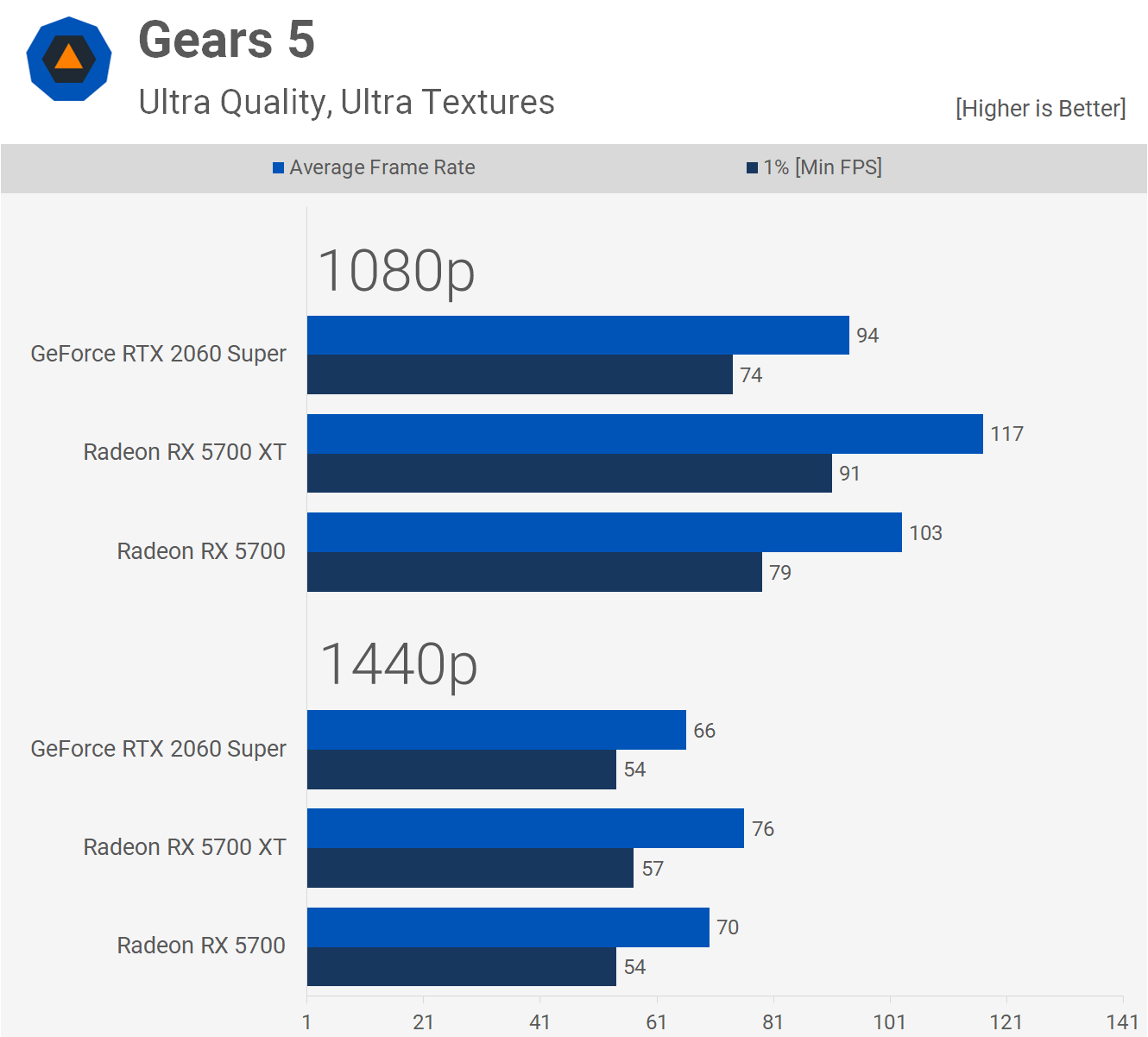 Rx6600 2060 super. 5700xt vs 2060. Конкурент RX 5700 XT. 2060 Super RTX конкуренты. 1660 Super vs 2060 super.