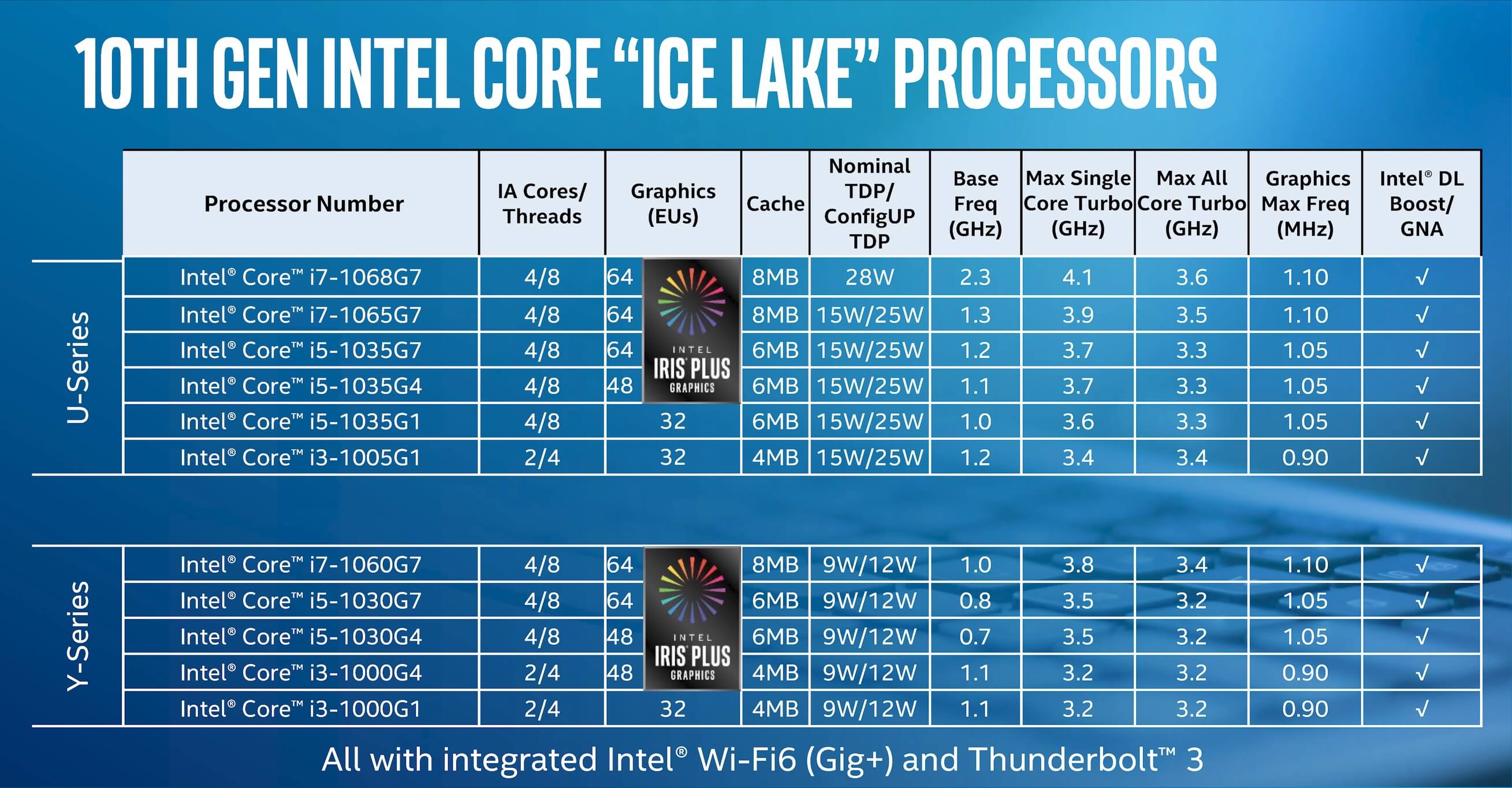 Intel core i7 1065g7 сравнение процессоров