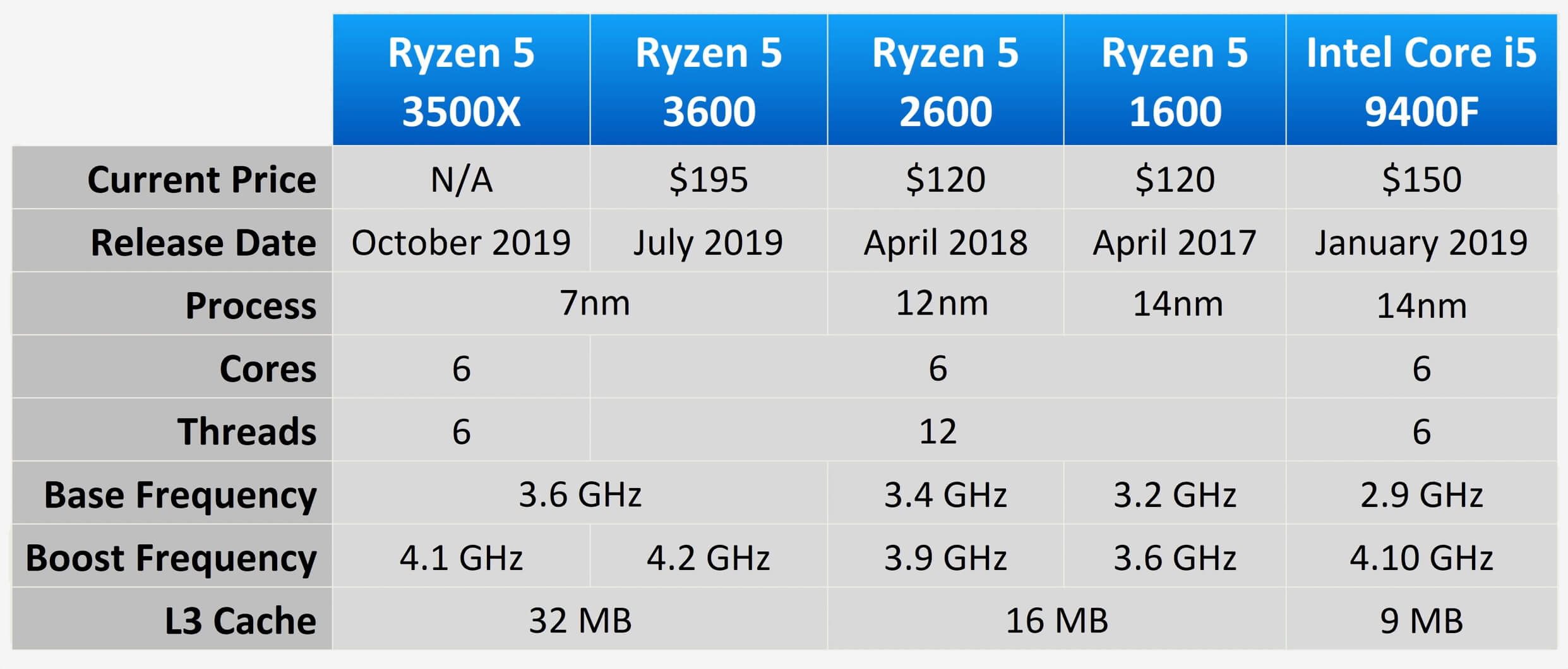 Amd Ryzen 5 3500x Review Media Centerz