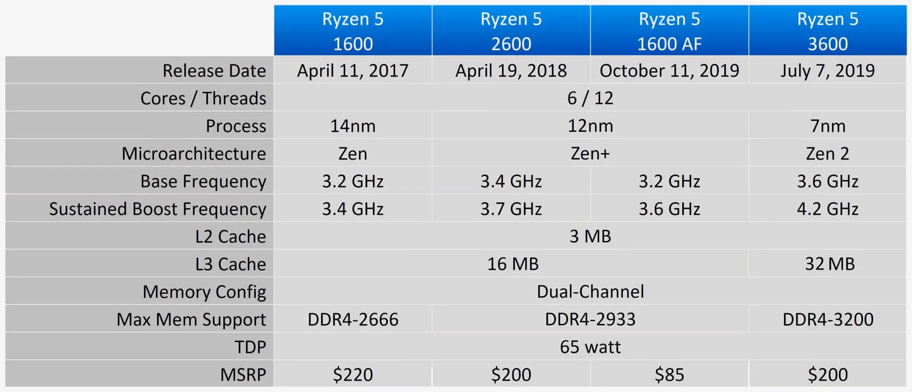 Amd Ryzen 5 1600 Af Review Media Centerz