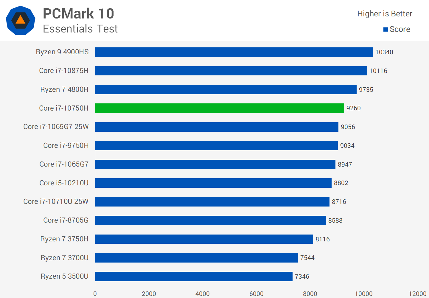 Сравнение н. I7 10750h. Intel Core i7 10750h процессор. R7 5600h vs r7 4800h. Core i7 10750h vs Core i7 9750h.