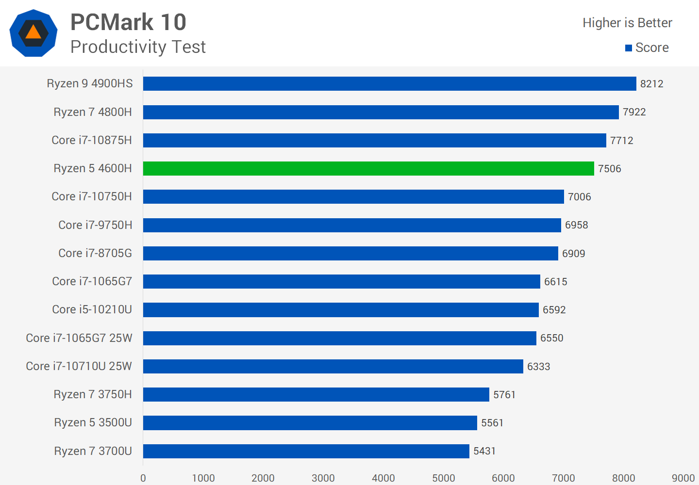 I5 против amd. Процессор AMD Ryzen 5 4600h. R7 5600h vs r7 4800h. Ноутбуки с AMD Ryzen 5 4600h. I7 10750h vs i7 11800h.