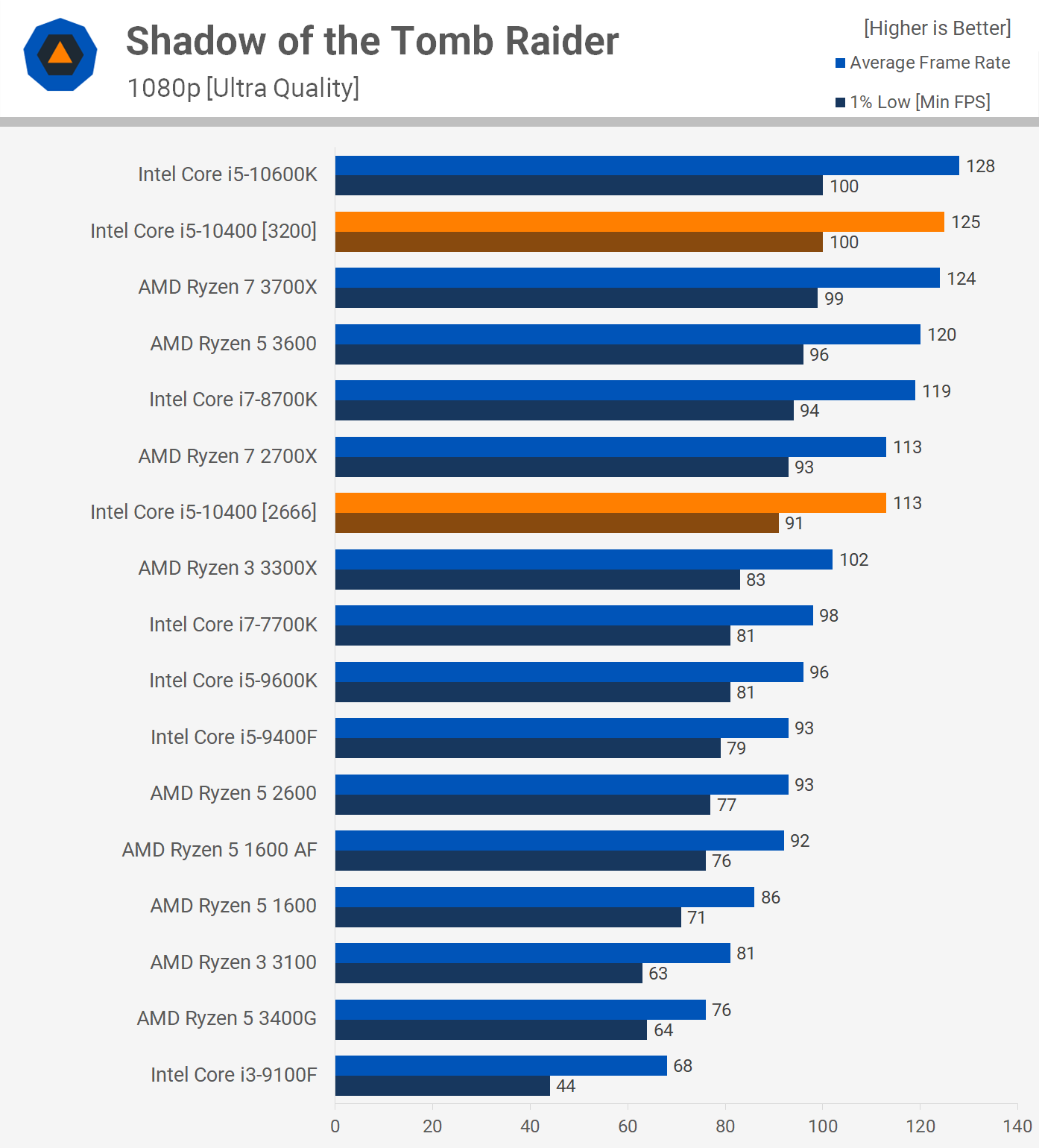 I5 против amd. Intel Core i5 vs Ryzen 5. Сравнение Ryzen 5 1600 и 3600. Какое место в мире занимает процессор AMD Ryzen 5 3600.