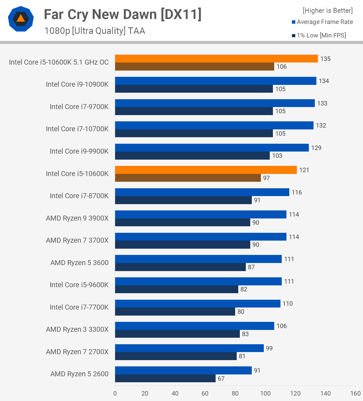 Intel i5 против amd. Intel Core vs AMD Ryzen. Чем отличается Интел от АМД.