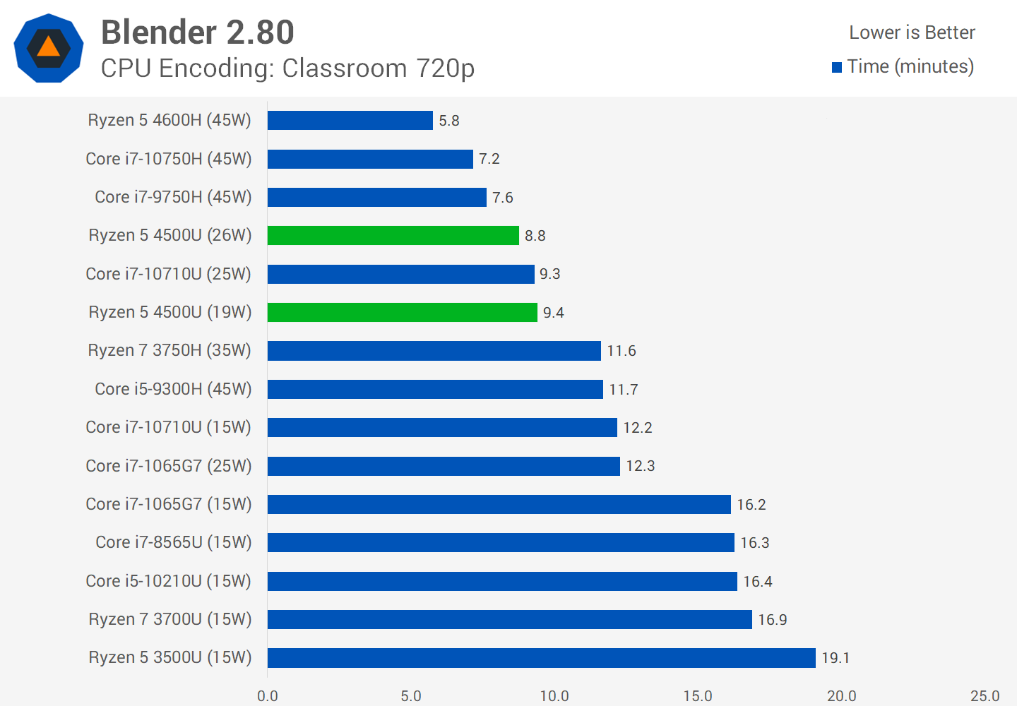Amd ryzen 5 4500u with radeon graphics. Ryzen 5 4500u. Ryzen 5 4500u Ноутбуки. AMD Ryzen 5 4500u with Radeon Graphics 2.38 GHZ. AMD Risen 5 4500u.