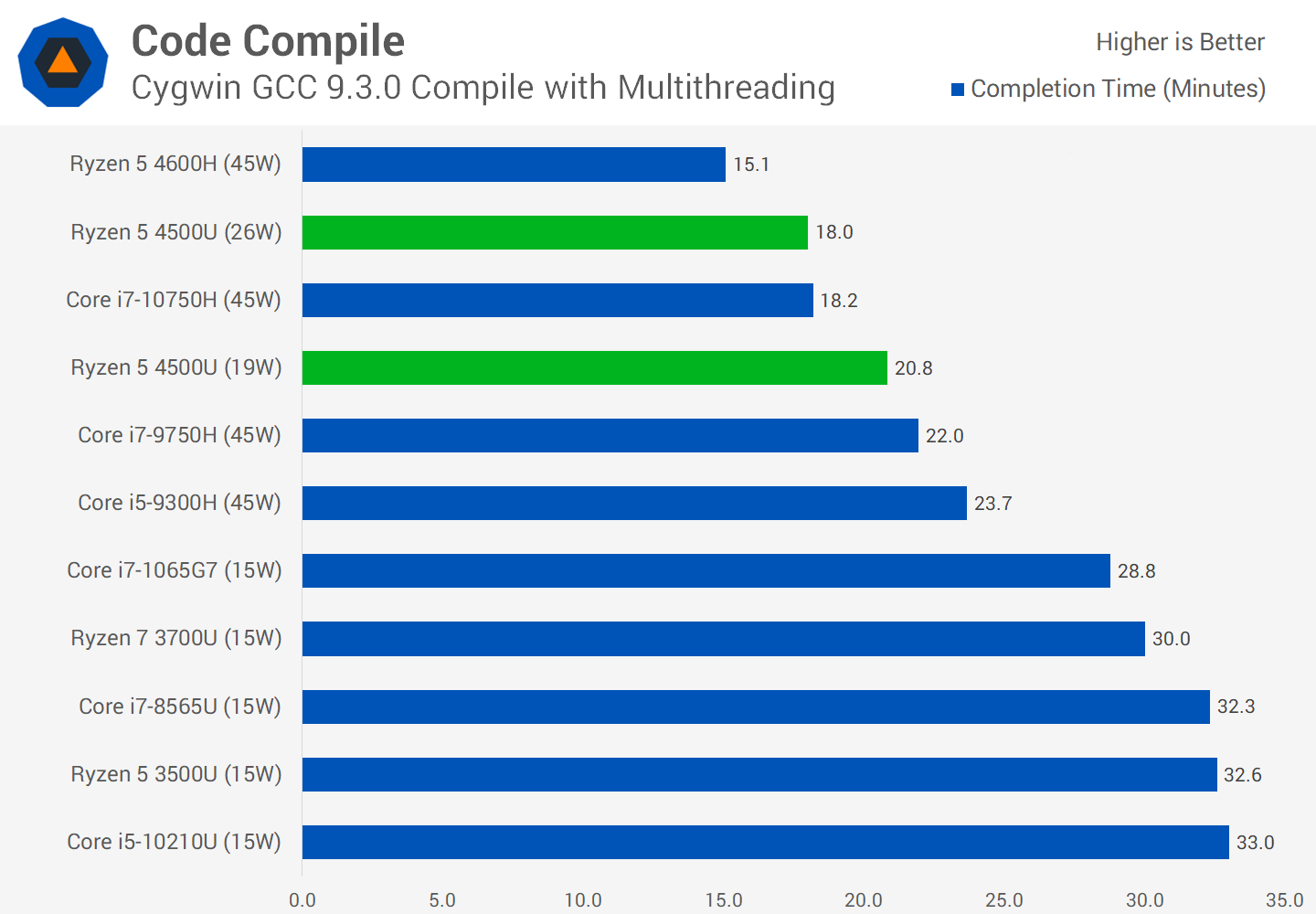 Ryzen 5 4500