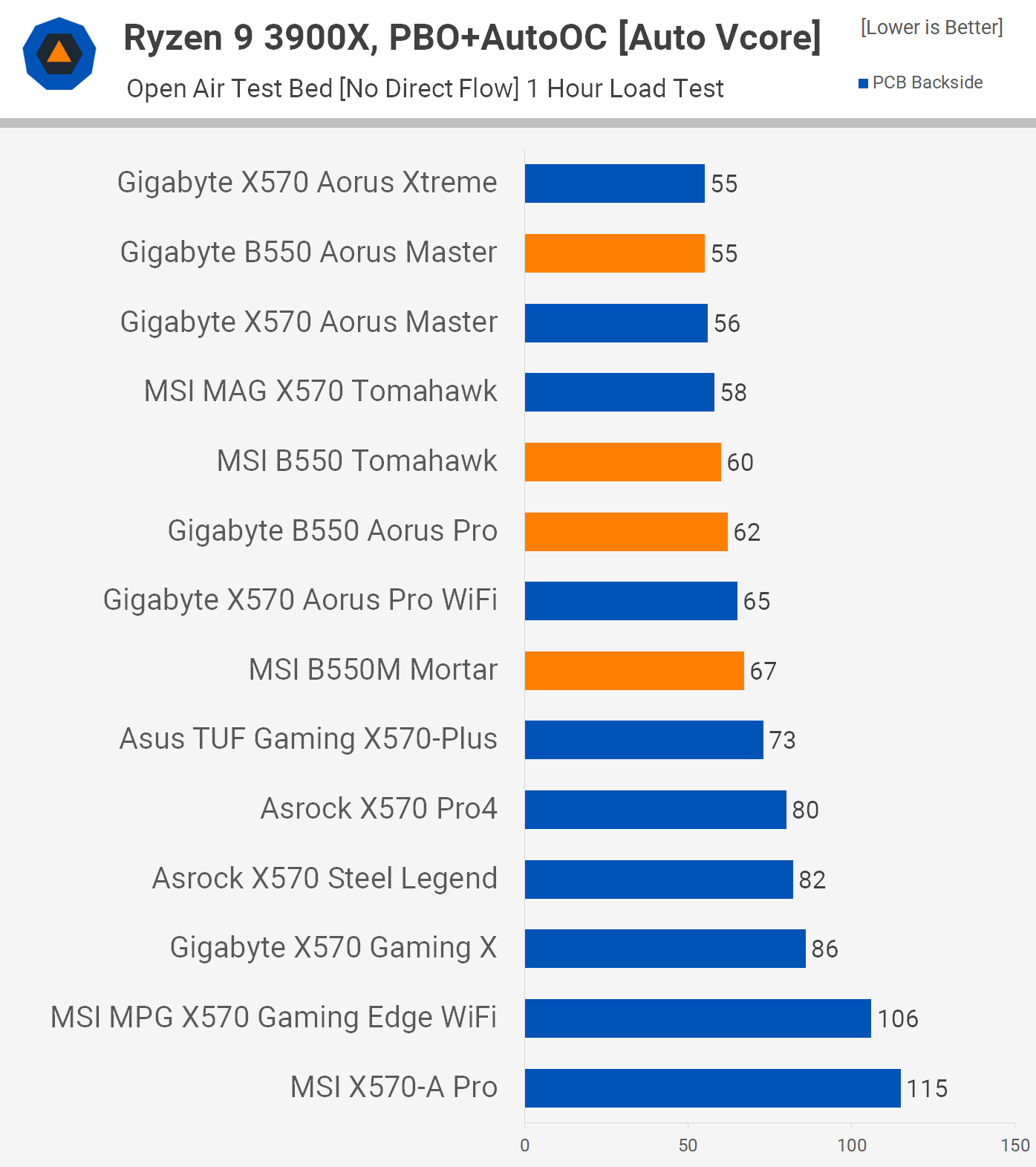 Premier test de la carte mère AMD B550 et test de température VRM
