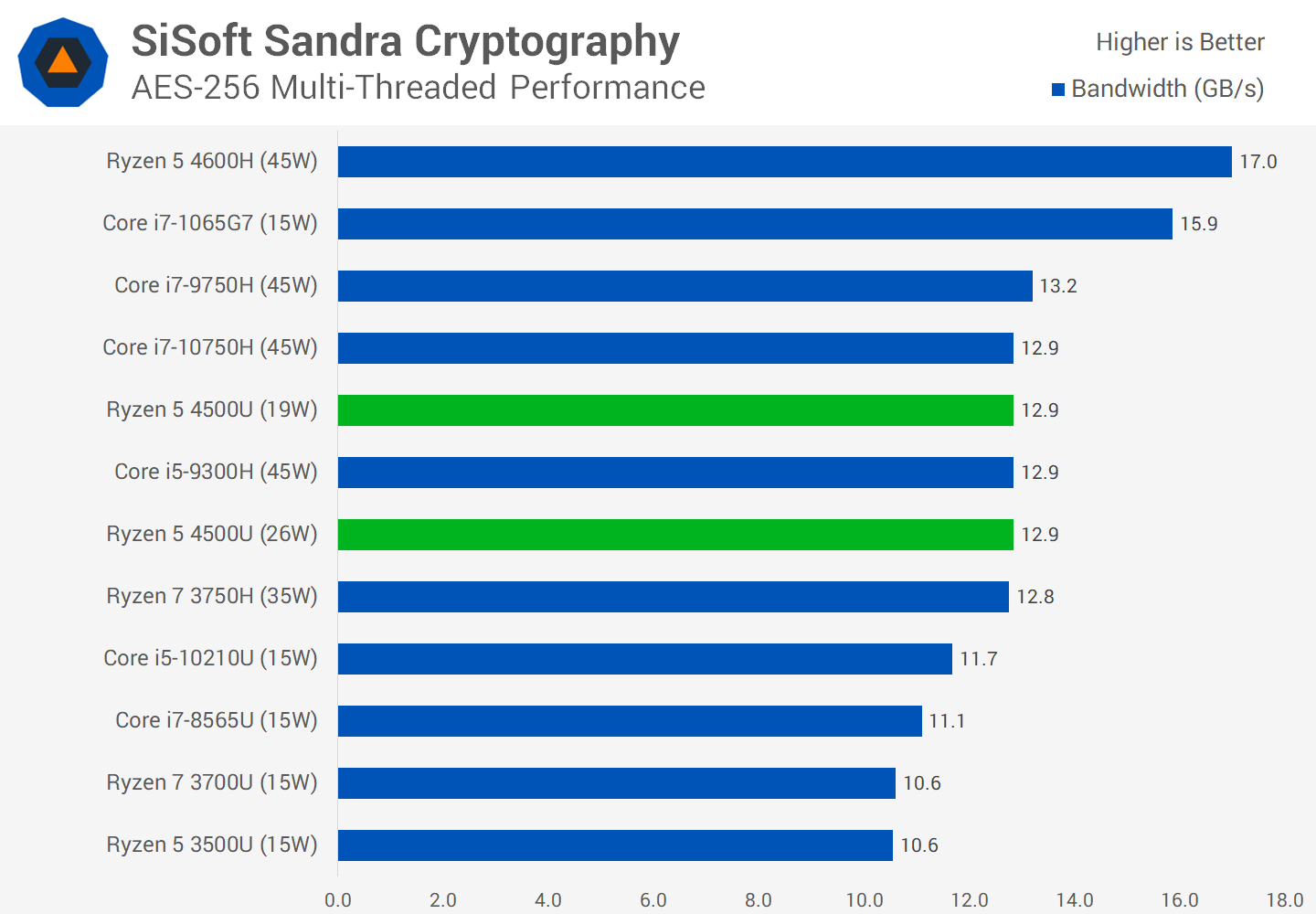 Сравнение ю. Ryzen 5 3500u производительность.