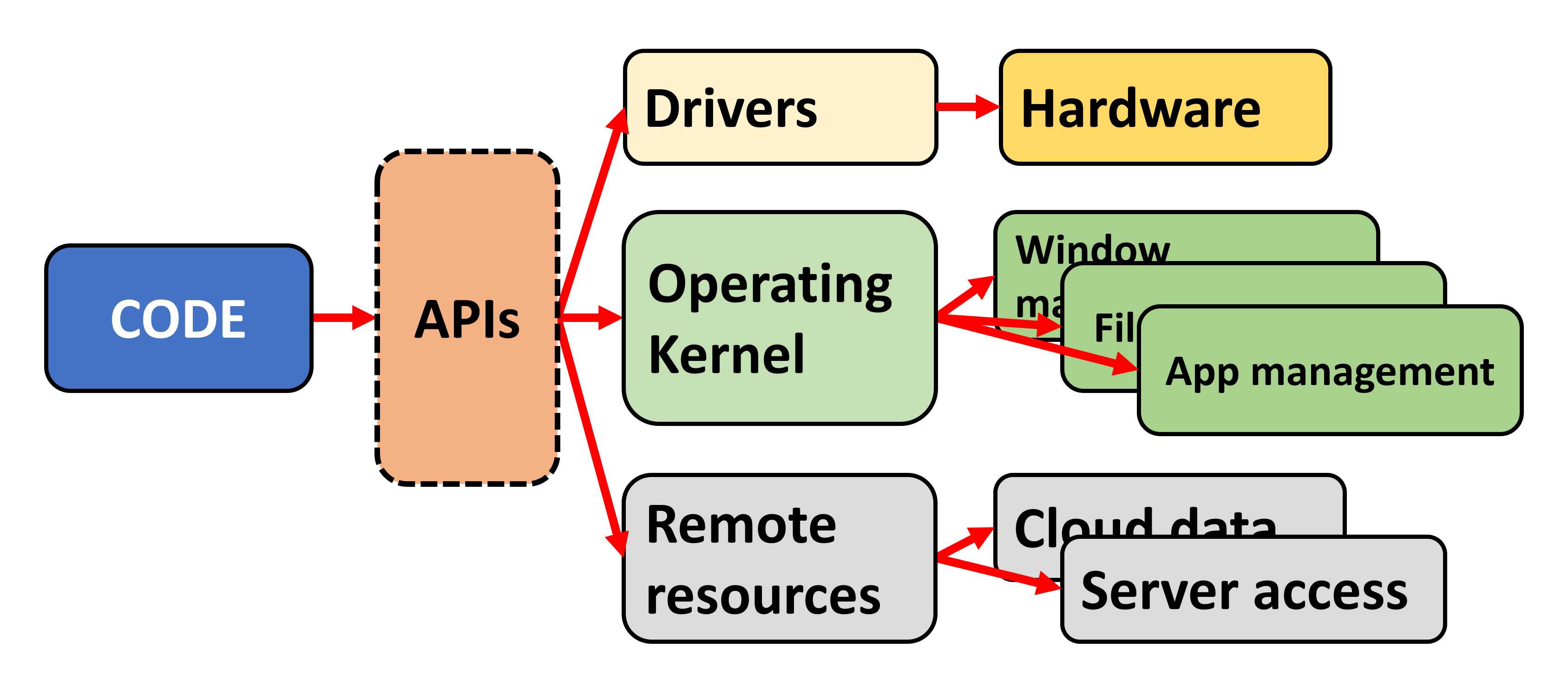 Графический API. Что такое бета версии API. Os API. Explication.